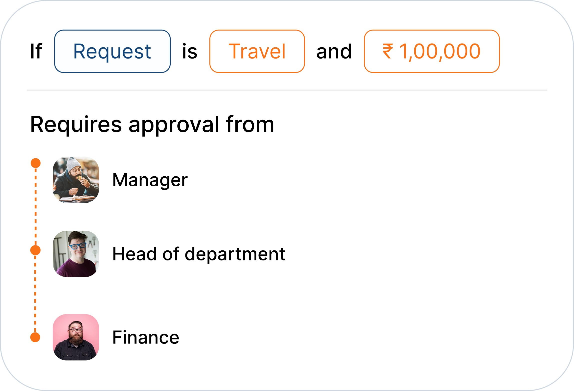 Granular approval workflow
